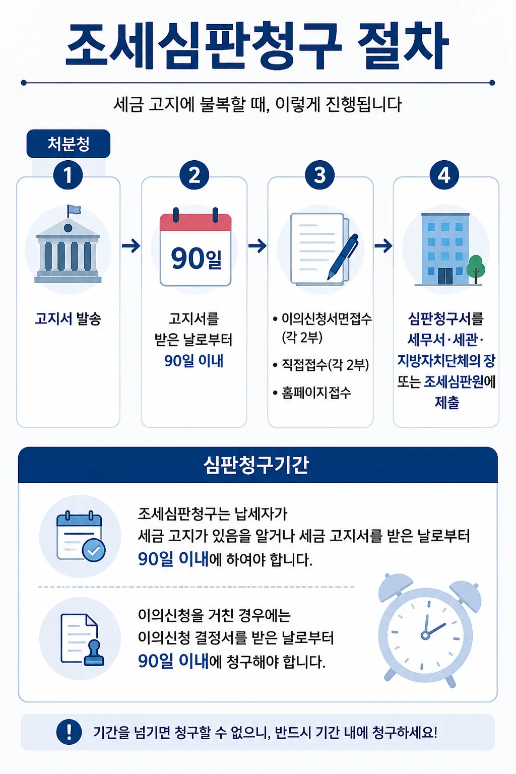 조세심판|절차 및 주의할 점