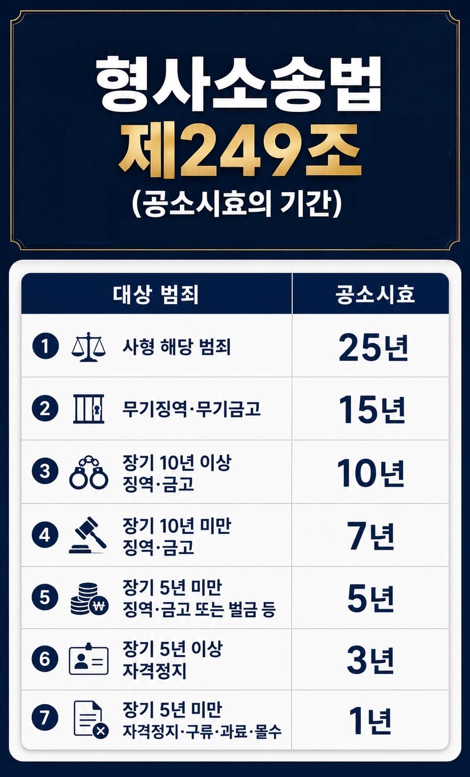 사문서위조공소시효를 확인하기 위해 문서 작성 시점과 범행 시기를 검토하는 모습