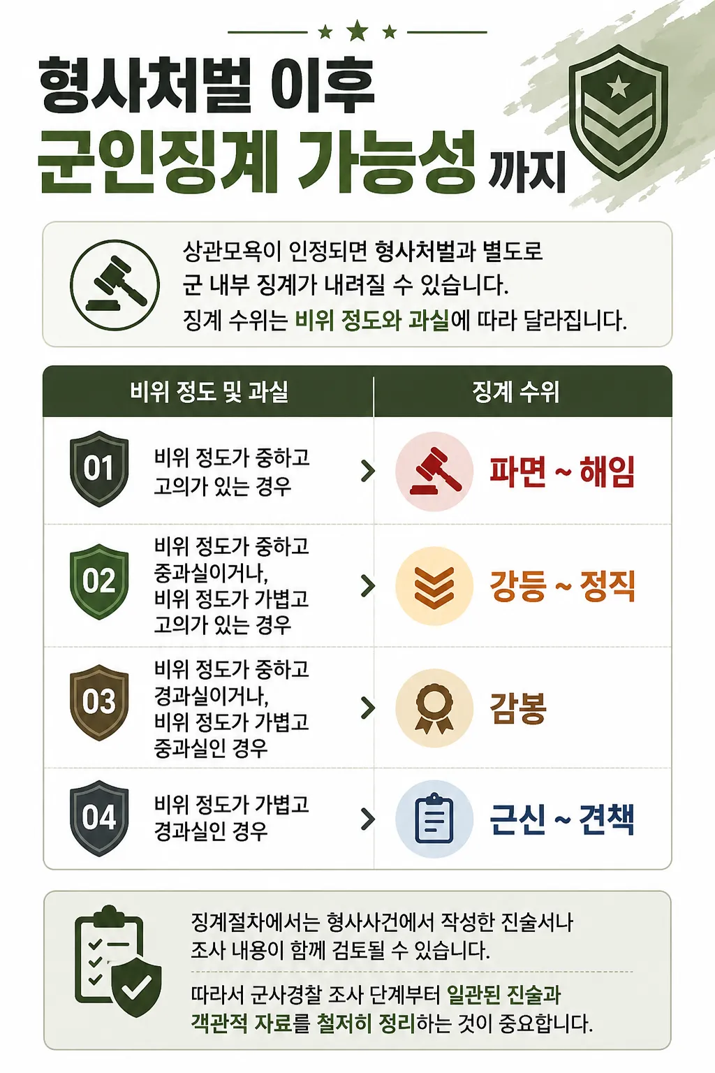 형사 처벌 뿐만아니라 징계까지