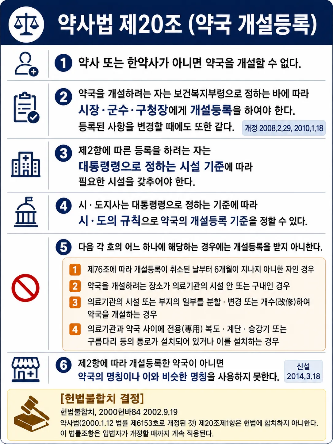 현재 구조상 약국 개설이 어렵다는 점
