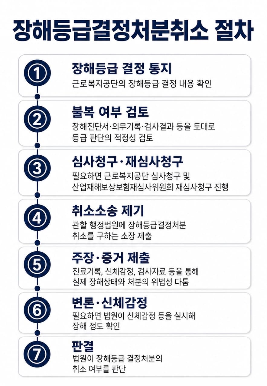 장해등급결정처분취소를 위해 기존 장해등급과 변경된 판정 결과를 비교하는 과정