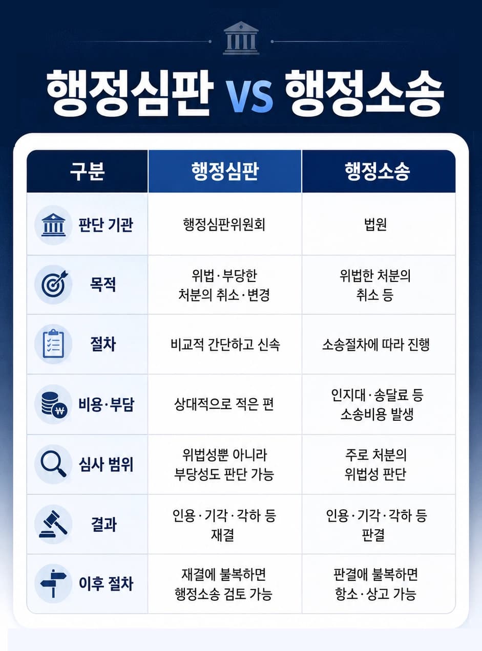 행정처분취소를 위한 행정심판과 행정소송의 진행 절차를 설명하는 모습